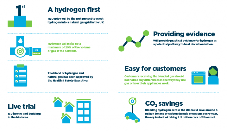 HyDeploy: UK's first Hydrogen Grid Entry Unit commissioned - Thyson ...